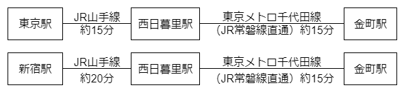 会場までの交通手段