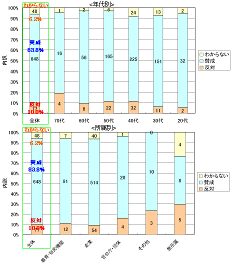 表3